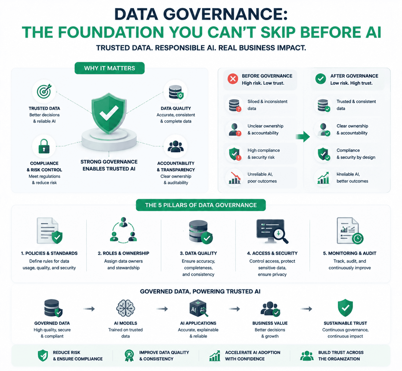 Data Governance: Nền móng không thể bỏ qua trước khi triển khai AI