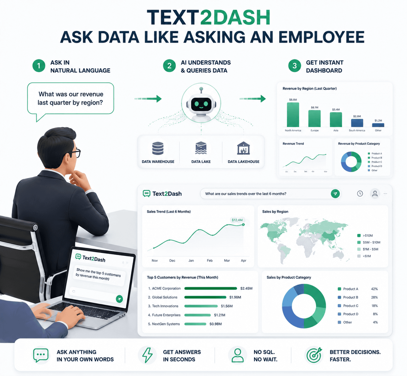 Text2Dash giúp lãnh đạo hỏi dữ liệu như hỏi nhân viên