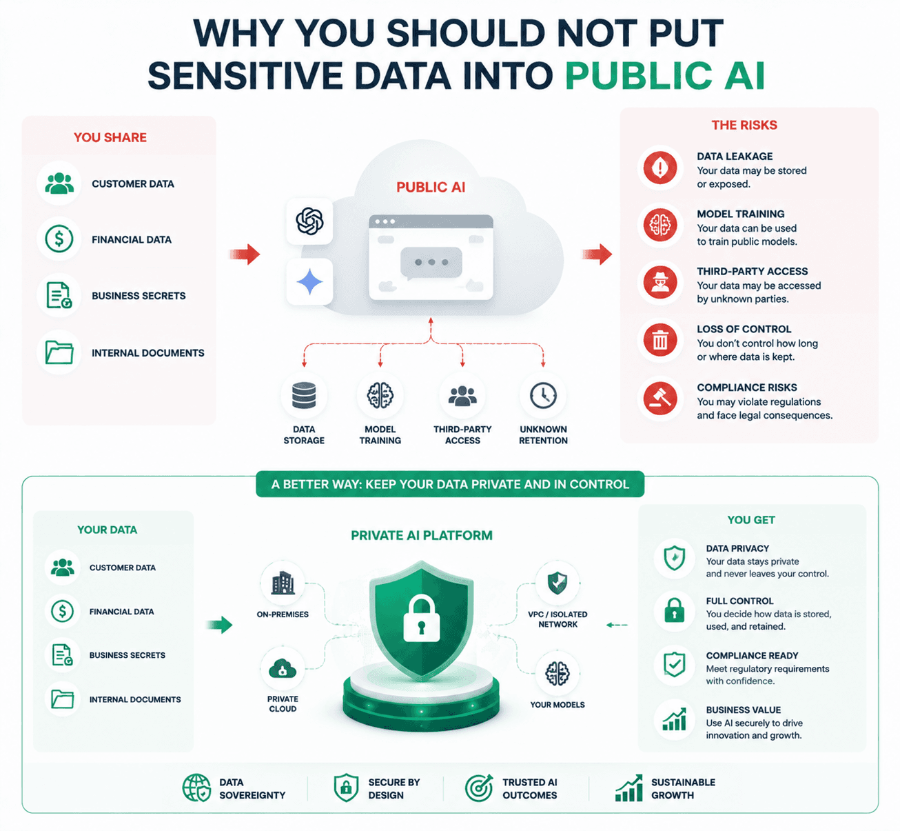 Vì sao không nên đưa dữ liệu nhạy cảm lên AI public?
