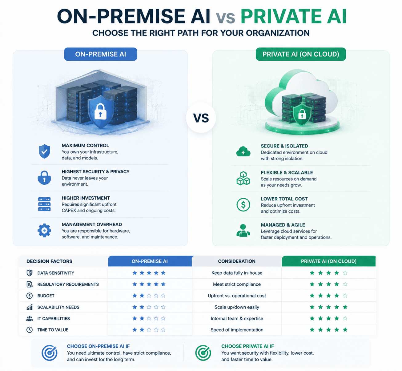 On-Premise AI và Private AI: giải pháp nào phù hợp với tổ chức của bạn?