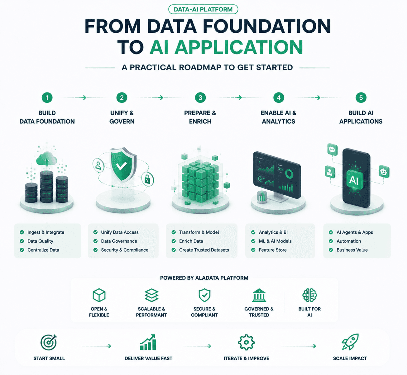 Từ data foundation đến AI application: lộ trình bắt đầu cho doanh nghiệp